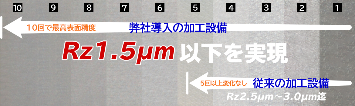 画像：10回で最高表面精度 弊社導入の加工設備 Rz1.5μm以下を実現 5回以上変化なし 従来の加工設備 Rz2.5μm～3.0μm迄