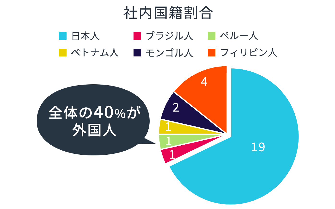 社内国籍割合